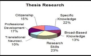 Percentage of all respondents identifying each core competency as being a part of dissertation research.