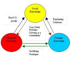 Knowledge interaction in workshop class