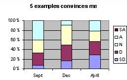 Change in student understanding of proof