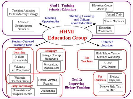 HHMI Education Group Activities, click to enlarge.