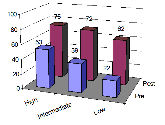 Fig. 3 Comparison of student scores on pre/post tests for Spring 2003