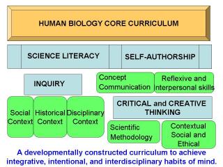 Core Curriculum of the Human Biology Major
